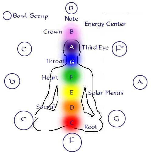 Chakra Body