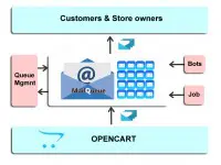適用於OpenCart V3的MailQueue V1.0